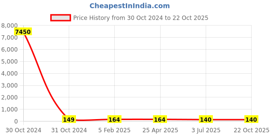 industrybuying.com RS PRO Steel Plain Washer 19.05 mm (3/4 Inch), 2452897 rs pro Price History Graph from 30 Oct 2024 to 22 Oct 2025