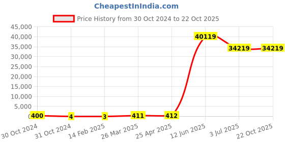 industrybuying.com RS PRO Steel Plain Washer 203.2 mm (8 Inch), 2452818 rs pro Price History Graph from 30 Oct 2024 to 22 Oct 2025