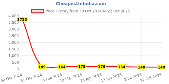 industrybuying.com RS PRO Steel Plain Washer 25.4 mm (1 Inch), 2452796 rs pro Price History Graph from 30 Oct 2024 to 22 Oct 2025