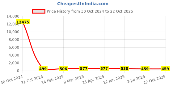 industrybuying.com RS PRO Steel Plain Washer 25.4 mm (1 Inch), 2452833 rs pro Price History Graph from 30 Oct 2024 to 22 Oct 2025