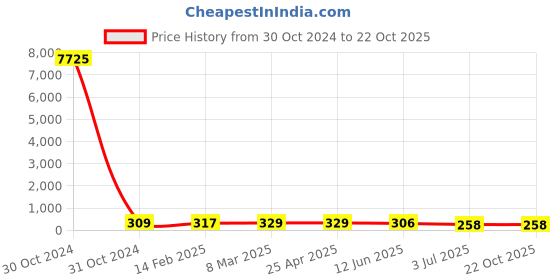 industrybuying.com RS PRO Steel Plain Washer 25.4 mm (1 Inch), 2452845 rs pro Price History Graph from 30 Oct 2024 to 22 Oct 2025