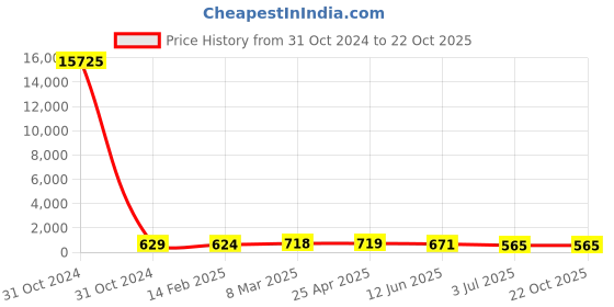 industrybuying.com RS PRO Steel Plain Washer 25.4 mm (1 Inch), 2452867 rs pro Price History Graph from 31 Oct 2024 to 22 Oct 2025