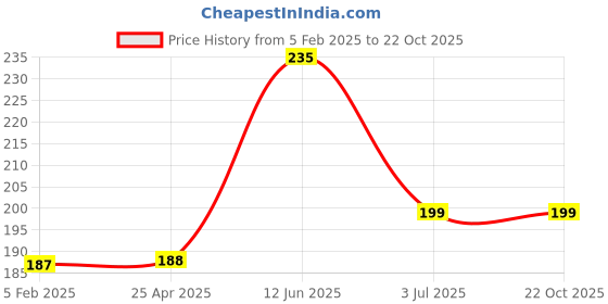industrybuying.com RS PRO Steel Plain Washer 25.4 mm (1 Inch), 2452900 rs pro Price History Graph from 5 Feb 2025 to 22 Oct 2025