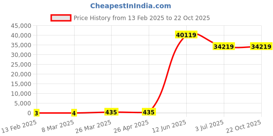 industrybuying.com RS PRO Steel Plain Washer 3/16 inch, 2452880 rs pro Price History Graph from 13 Feb 2025 to 22 Oct 2025