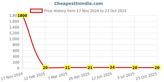 industrybuying.com RS PRO Steel Plain Washer 3/16x1 inch, 2452763 rs pro Price History Graph from 17 Nov 2024 to 22 Oct 2025