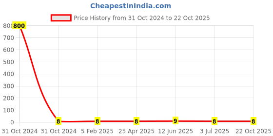 industrybuying.com RS PRO Steel Plain Washer 3/16x3/4 inch, 2452762 rs pro Price History Graph from 31 Oct 2024 to 21 Oct 2025