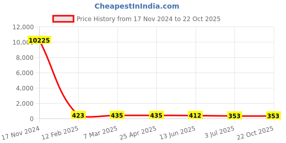 industrybuying.com RS PRO Steel Plain Washer 3/4x2 1/4x3/16 inch, 2453058 rs pro Price History Graph from 17 Nov 2024 to 22 Oct 2025