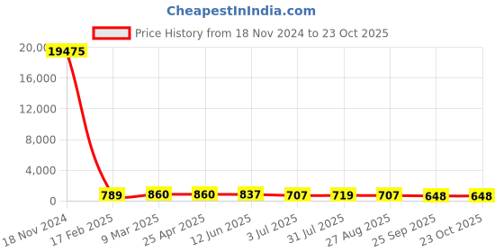 industrybuying.com RS PRO Steel Plain Washer 3/4x3x1/4 inch, 2453059 rs pro Price History Graph from 18 Nov 2024 to 22 Oct 2025