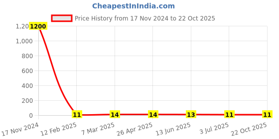 industrybuying.com RS PRO Steel Plain Washer 3/8 inch, 2452783 rs pro Price History Graph from 17 Nov 2024 to 22 Oct 2025