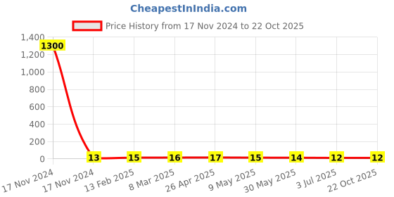 industrybuying.com RS PRO Steel Plain Washer 3/8 inch, 2452800 rs pro Price History Graph from 17 Nov 2024 to 22 Oct 2025