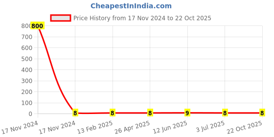 industrybuying.com RS PRO Steel Plain Washer 3/8 inch, 2452811 rs pro Price History Graph from 17 Nov 2024 to 22 Oct 2025