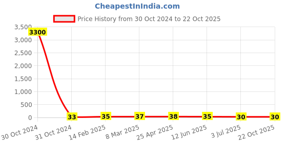 industrybuying.com RS PRO Steel Plain Washer 3/8 inch, 2452837 rs pro Price History Graph from 30 Oct 2024 to 21 Oct 2025