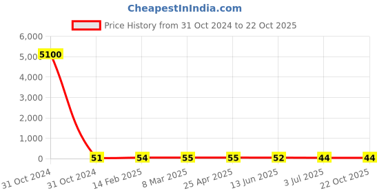 industrybuying.com RS PRO Steel Plain Washer 3/8 inch, 2452859 rs pro Price History Graph from 31 Oct 2024 to 22 Oct 2025