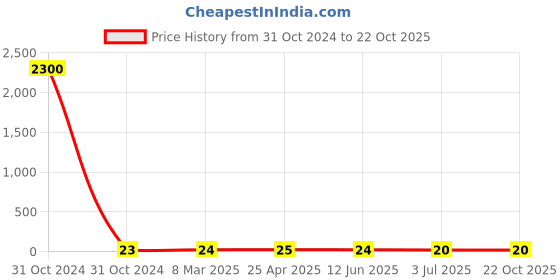 industrybuying.com RS PRO Steel Plain Washer 3/8 inch, 2452871 rs pro Price History Graph from 31 Oct 2024 to 21 Oct 2025