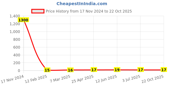 industrybuying.com RS PRO Steel Plain Washer 3/8 inch, 2452886 rs pro Price History Graph from 17 Nov 2024 to 21 Oct 2025