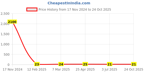 industrybuying.com RS PRO Steel Plain Washer 3/8 inch, 2452887 rs pro Price History Graph from 17 Nov 2024 to 22 Oct 2025