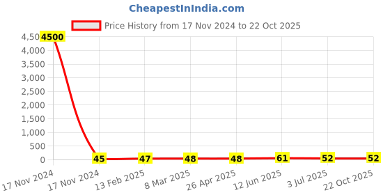 industrybuying.com RS PRO Steel Plain Washer 3/8x2 inch, 2452776 rs pro Price History Graph from 17 Nov 2024 to 22 Oct 2025