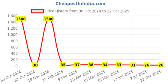 industrybuying.com RS PRO Steel Plain Washer 5/16 inch, 2452824 rs pro Price History Graph from 30 Oct 2024 to 22 Oct 2025