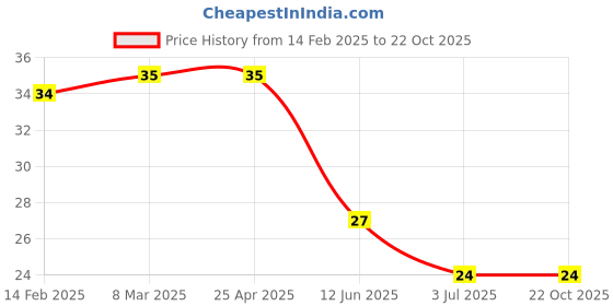 industrybuying.com RS PRO Steel Plain Washer 5/16 inch, 2452836 rs pro Price History Graph from 14 Feb 2025 to 21 Oct 2025