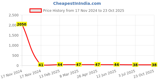 industrybuying.com RS PRO Steel Plain Washer 5/16 inch, 2452847 rs pro Price History Graph from 17 Nov 2024 to 22 Oct 2025