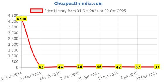 industrybuying.com RS PRO Steel Plain Washer 5/16 inch, 2452858 rs pro Price History Graph from 31 Oct 2024 to 22 Oct 2025