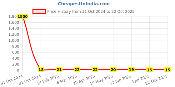industrybuying.com RS PRO Steel Plain Washer 5/16 inch, 2452870 rs pro Price History Graph from 31 Oct 2024 to 21 Oct 2025
