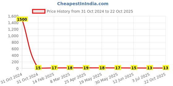 industrybuying.com RS PRO Steel Plain Washer 5/16 inch, 2452883 rs pro Price History Graph from 31 Oct 2024 to 22 Oct 2025