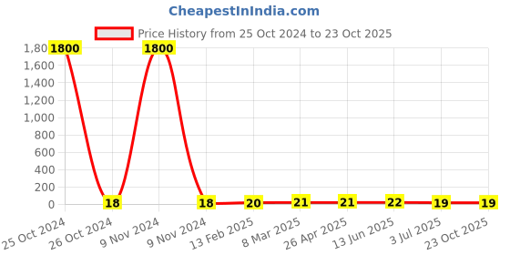 industrybuying.com RS PRO Steel Plain Washer 5/16 inch, 2452884 rs pro Price History Graph from 25 Oct 2024 to 22 Oct 2025