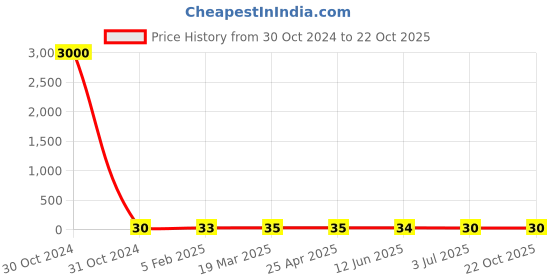industrybuying.com RS PRO Steel Plain Washer 5/16x1 1/4 inch, 2452770 rs pro Price History Graph from 30 Oct 2024 to 22 Oct 2025