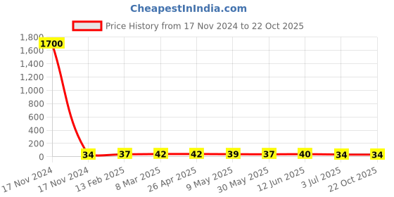 industrybuying.com RS PRO Steel Plain Washer 5/8 inch, 2452816 rs pro Price History Graph from 17 Nov 2024 to 22 Oct 2025