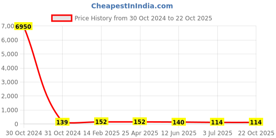 industrybuying.com RS PRO Steel Plain Washer 5/8 inch, 2452842 rs pro Price History Graph from 30 Oct 2024 to 22 Oct 2025
