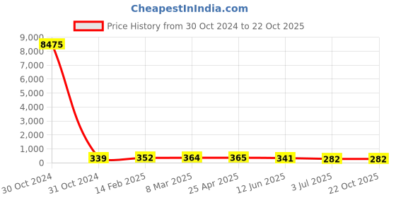 industrybuying.com RS PRO Steel Plain Washer 5/8 inch, 2452852 rs pro Price History Graph from 30 Oct 2024 to 21 Oct 2025