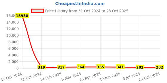 industrybuying.com RS PRO Steel Plain Washer 5/8 inch, 2452864 rs pro Price History Graph from 31 Oct 2024 to 22 Oct 2025