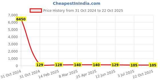 industrybuying.com RS PRO Steel Plain Washer 5/8 inch, 2452875 rs pro Price History Graph from 31 Oct 2024 to 22 Oct 2025
