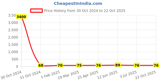 industrybuying.com RS PRO Steel Plain Washer 5/8 inch, 2452894 rs pro Price History Graph from 30 Oct 2024 to 22 Oct 2025