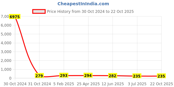 industrybuying.com RS PRO Steel Plain Washer 5/8x2x1/8 inch, 2453056 rs pro Price History Graph from 30 Oct 2024 to 22 Oct 2025