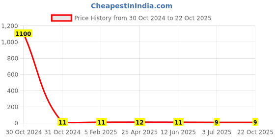 industrybuying.com RS PRO Steel Plain Washer 6.35 mm (1/4 inch), 2452781 rs pro Price History Graph from 30 Oct 2024 to 21 Oct 2025