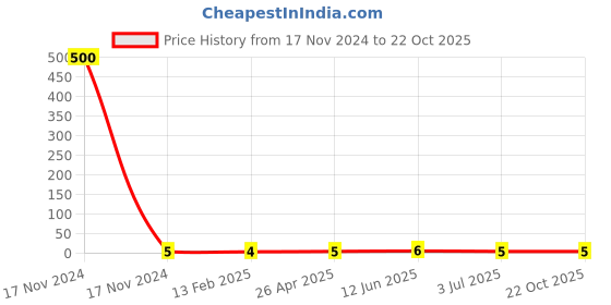 industrybuying.com RS PRO Steel Plain Washer 6.35 mm (1/4 inch), 2452809 rs pro Price History Graph from 17 Nov 2024 to 21 Oct 2025