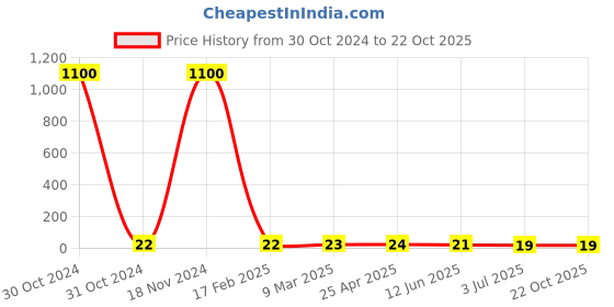 industrybuying.com RS PRO Steel Plain Washer 6.35 mm (1/4 inch), 2452823 rs pro Price History Graph from 30 Oct 2024 to 21 Oct 2025