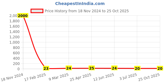 industrybuying.com RS PRO Steel Plain Washer 6.35 mm (1/4 inch), 2452834 rs pro Price History Graph from 18 Nov 2024 to 22 Oct 2025