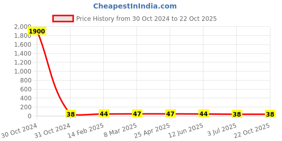 industrybuying.com RS PRO Steel Plain Washer 6.35 mm (1/4 inch), 2452846 rs pro Price History Graph from 30 Oct 2024 to 21 Oct 2025