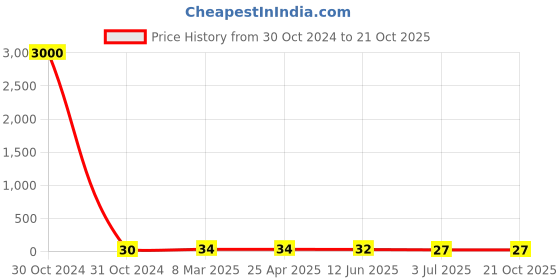 industrybuying.com RS PRO Steel Plain Washer 6.35 mm (1/4 inch), 2452856 rs pro Price History Graph from 30 Oct 2024 to 21 Oct 2025