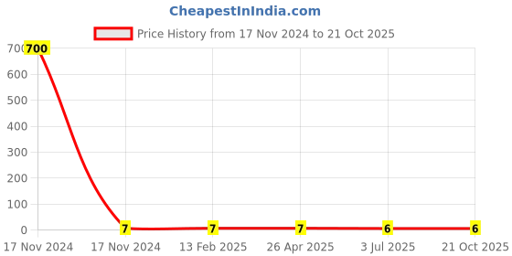 industrybuying.com RS PRO Steel Plain Washer 6.35 mm (1/4 inch), 2452881 rs pro Price History Graph from 17 Nov 2024 to 21 Oct 2025