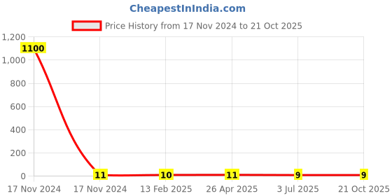 industrybuying.com RS PRO Steel Plain Washer 6.35 mm (1/4 inch), 2452882 rs pro Price History Graph from 17 Nov 2024 to 21 Oct 2025