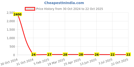 industrybuying.com RS PRO Steel Plain Washer 7/16 inch, 2452785 rs pro Price History Graph from 30 Oct 2024 to 21 Oct 2025