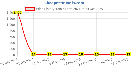 industrybuying.com RS PRO Steel Plain Washer 7/16 inch, 2452812 rs pro Price History Graph from 31 Oct 2024 to 22 Oct 2025