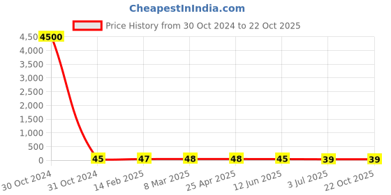 industrybuying.com RS PRO Steel Plain Washer 7/16 inch, 2452838 rs pro Price History Graph from 30 Oct 2024 to 22 Oct 2025