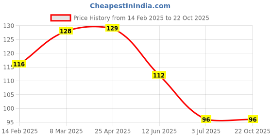 industrybuying.com RS PRO Steel Plain Washer 7/16 inch, 2452849 rs pro Price History Graph from 14 Feb 2025 to 22 Oct 2025