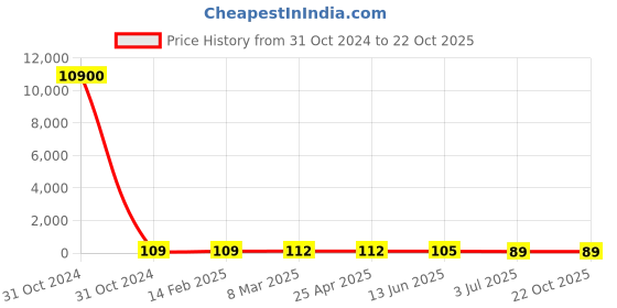 industrybuying.com RS PRO Steel Plain Washer 7/16 inch, 2452860 rs pro Price History Graph from 31 Oct 2024 to 22 Oct 2025