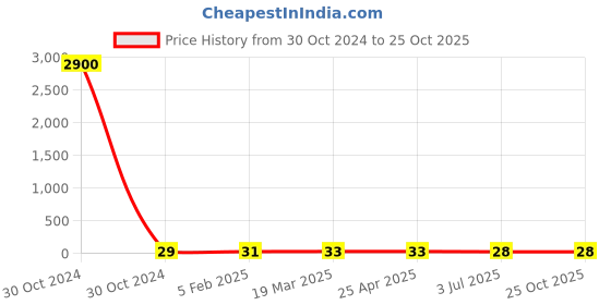 industrybuying.com RS PRO Steel Plain Washer 7/16 inch, 2452888 rs pro Price History Graph from 30 Oct 2024 to 22 Oct 2025
